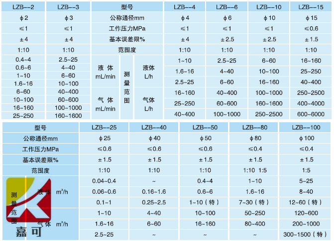 玻璃轉(zhuǎn)子流量計(jì)技術(shù)參數(shù)_副本.png